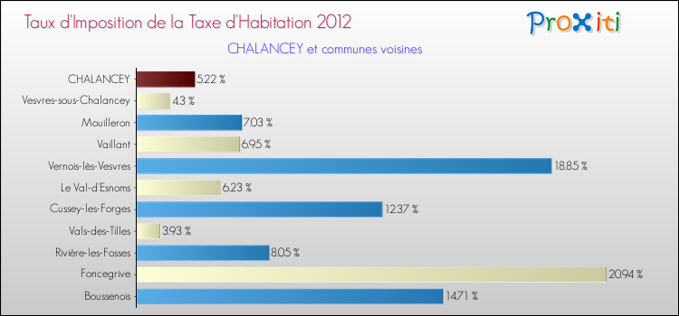 Taux d'imposition de la taxe d'habitation 2012 pour CHALANCEY et les communes proches Comparaison des taux d'imposition de la taxe d'habitation 2012 pour CHALANCEY et les communes voisines