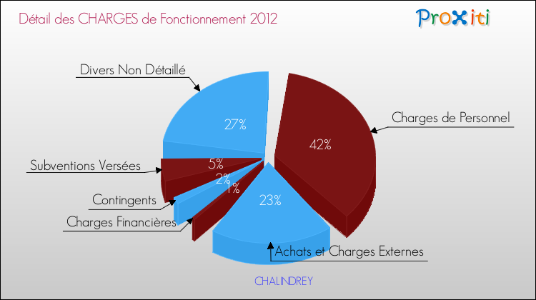 Décomposition des Charges de Fonctionnement 2012 de la commune de CHALINDREY Charges de Fonctionnement 2012 pour la commune de CHALINDREY