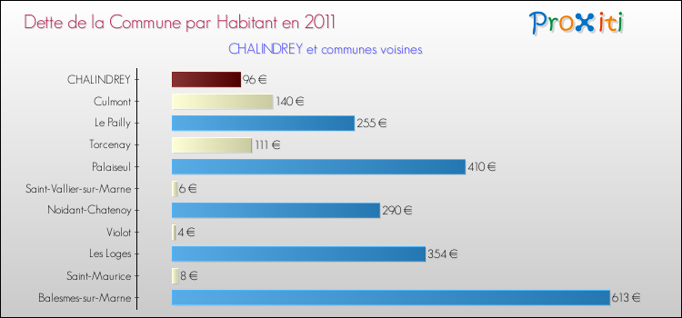 Dette par habitant de la commune en 2011 pour CHALINDREY et les communes proches Comparaison de la dette par habitant de la commune en 2011 pour CHALINDREY et les communes voisines