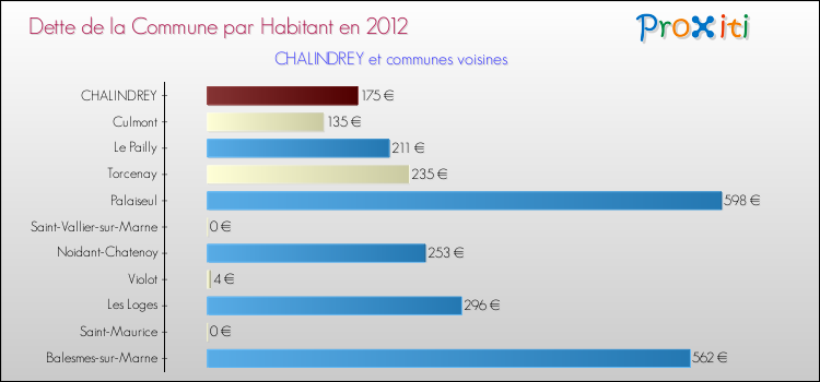 Dette par habitant de la commune en 2012 pour CHALINDREY et les communes proches Comparaison de la dette par habitant de la commune en 2012 pour CHALINDREY et les communes voisines