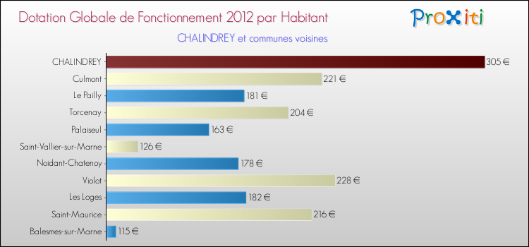 Montant des dotations globales de fonctionnement DGF par Habitant pour CHALINDREY et les communes proches Comparaison des des dotations globales de fonctionnement DGF par habitant pour CHALINDREY et les communes voisines