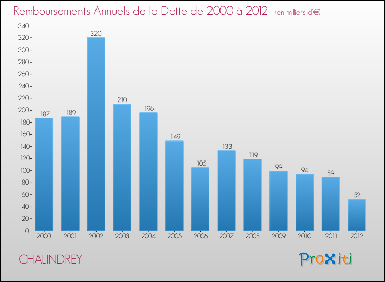 Evolution de l'annuité de la dette pour la commune de CHALINDREY de 2000 à 2012 Annuités de la dette pour CHALINDREY de 2000 à 2012