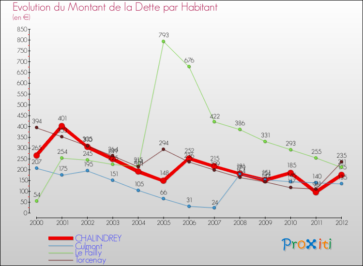 Evolution de la dette par habitant pour la commune de CHALINDREY et les communes proches de 2000 à 2012 Comparaison de la dette par habitant pour CHALINDREY et les communes voisines de 2000 à 2012