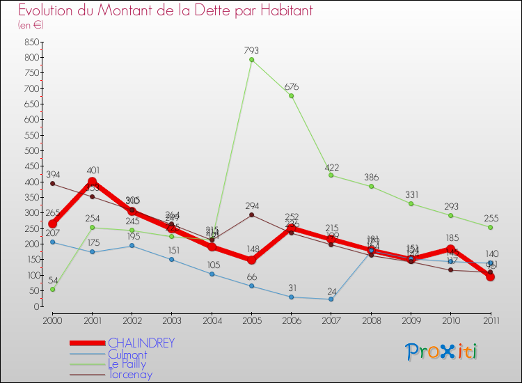 Evolution de la dette par habitant pour la commune de CHALINDREY et les communes proches Comparaison de la dette par habitant pour CHALINDREY et les communes voisines