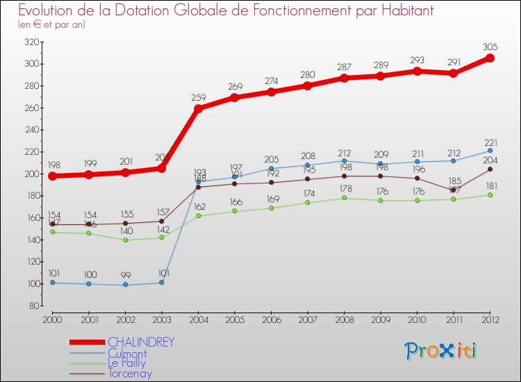 Evolution et montant de la dotation globale de fonctionnement par Habitant pour CHALINDREY et les communes proches Comparaison des dotations globales de fonctionnement par habitant pour CHALINDREY et les communes voisines