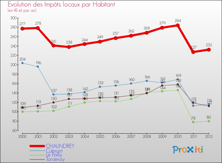 Evolution et montant des impôts locaux par Habitant pour CHALINDREY et les communes proches Comparaison des impôts locaux par habitant pour CHALINDREY et les communes voisines