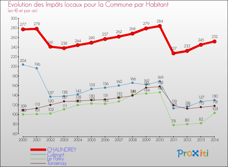 Evolution et montant des impôts locaux par Habitant pour CHALINDREY et les communes proches de 2000 à 2014 Comparaison des impôts locaux par habitant pour CHALINDREY et les communes voisines de 2000 à 2014