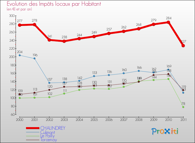 Evolution et montant des impôts locaux par Habitant pour CHALINDREY et les communes proches Comparaison des impôts locaux par habitant pour CHALINDREY et les communes voisines