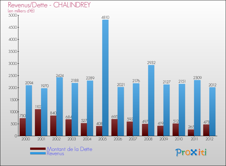 Evolution comparée de la dette et des revenus pour la commune de CHALINDREY de 2000 à 2012 Comparaison de la dette et des revenus pour CHALINDREY de 2000 à 2012