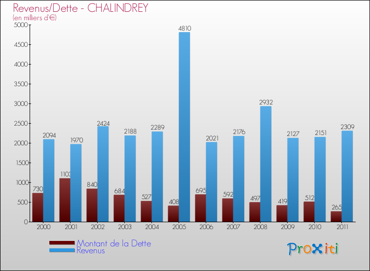Evolution comparée de la dette et des revenus pour la commune de CHALINDREY de 2000 à 2011 Comparaison de la dette et des revenus pour CHALINDREY de 2000 à 2011