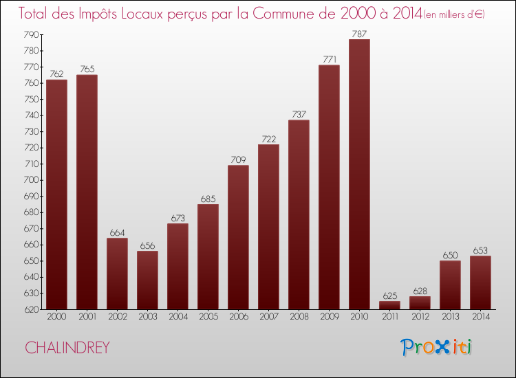 Evolution des Impôts Locaux pour la commune de CHALINDREY de 2000 à 2014 Evolution des Impôts Locaux pour CHALINDREY de 2000 à 2014