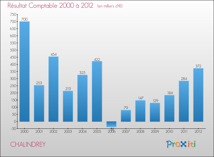 Evolution du résultat comptable pour la commune de CHALINDREY de 2000 à 2012 Evolution du résultat comptable pour CHALINDREY de 2000 à 2012