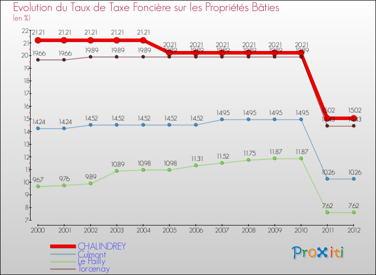 Evolution du taux de la taxe foncière sur le bati pour CHALINDREY et les communes proches de 2000 à 2012 Comparaison des taux de taxe foncière sur le bati pour CHALINDREY et les communes voisines de 2000 à 2012