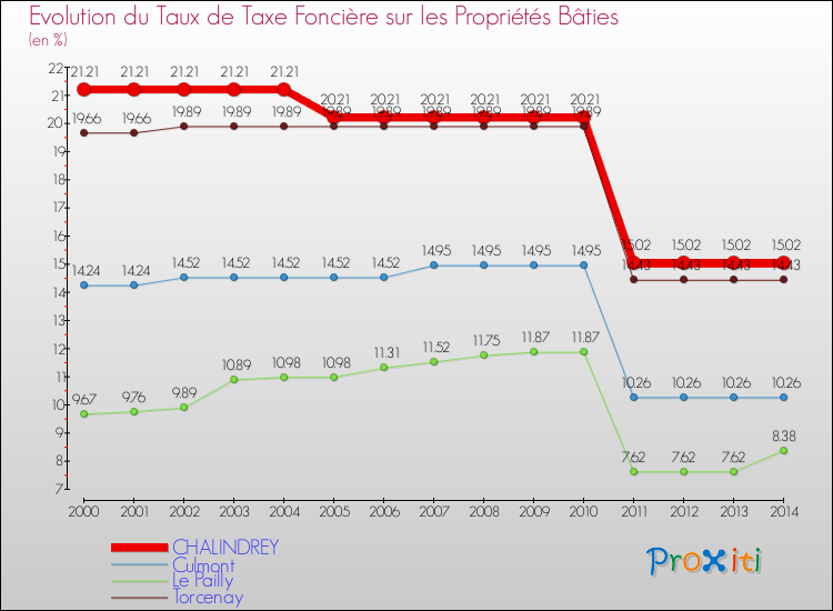 Evolution du taux de la taxe foncière sur le bati pour CHALINDREY et les communes proches de 2000 à 2014 Comparaison des taux de taxe foncière sur le bati pour CHALINDREY et les communes voisines de 2000 à 2014