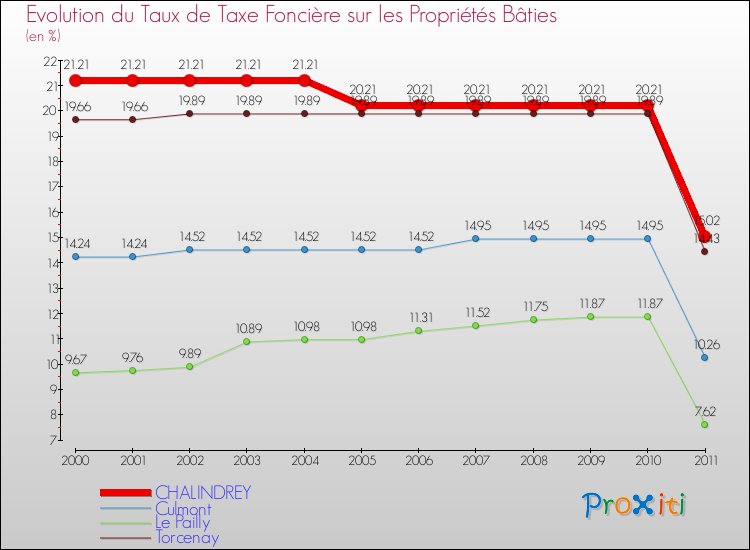 Evolution du taux de la taxe foncière sur le bati pour CHALINDREY et les communes proches Comparaison des taux de taxe foncière sur le bati pour CHALINDREY et les communes voisines