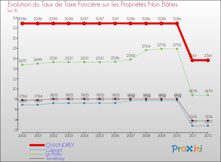 Evolution du taux de la taxe foncière sur les immeubles et terrains non batis pour CHALINDREY et les communes proches de 2000 à 2012 Comparaison des taux de la taxe foncière sur les immeubles et terrains non batis pour CHALINDREY et les communes voisines de 2000 à 2012