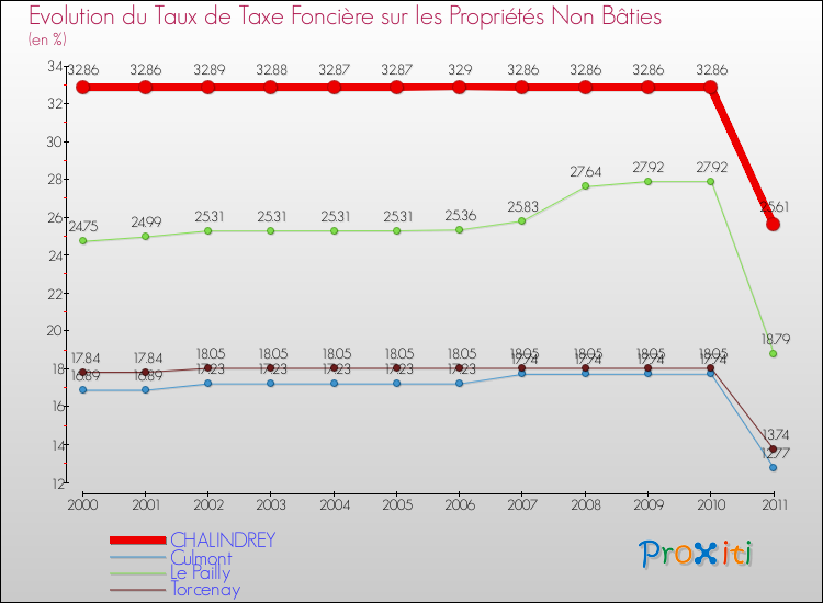 Evolution du taux de la taxe foncière sur les immeubles et terrains non batis pour CHALINDREY et les communes proches Comparaison des taux de la taxe foncière sur les immeubles et terrains non batis pour CHALINDREY et les communes voisines
