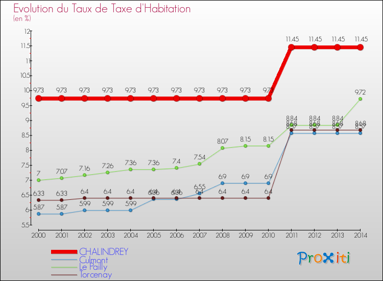 Evolution du taux de la taxe d'habitation pour CHALINDREY et les communes proches de 2000 à 2014 Comparaison des taux de la taxe d'habitation pour CHALINDREY et les communes voisines de 2000 à 2014