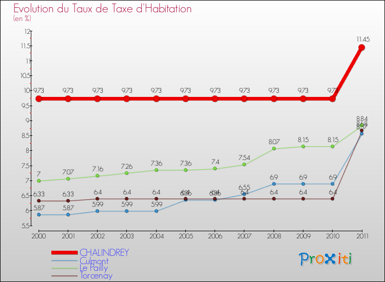 Evolution du taux de la taxe d'habitation pour CHALINDREY et les communes proches Comparaison des taux de la taxe d'habitation pour CHALINDREY et les communes voisines
