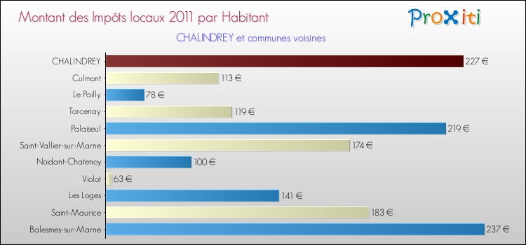 Montant des impôts locaux par Habitant pour CHALINDREY et les communes proches Comparaison des impôts locaux par habitant pour CHALINDREY et les communes voisines