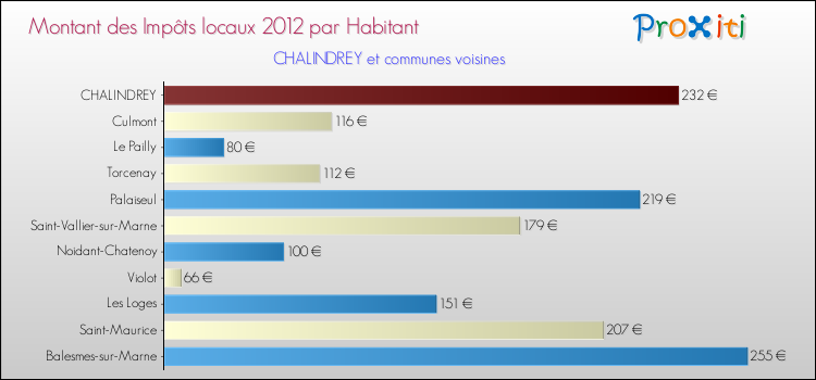 Montant des impôts locaux par Habitant pour CHALINDREY et les communes proches Comparaison des impôts locaux par habitant pour CHALINDREY et les communes voisines