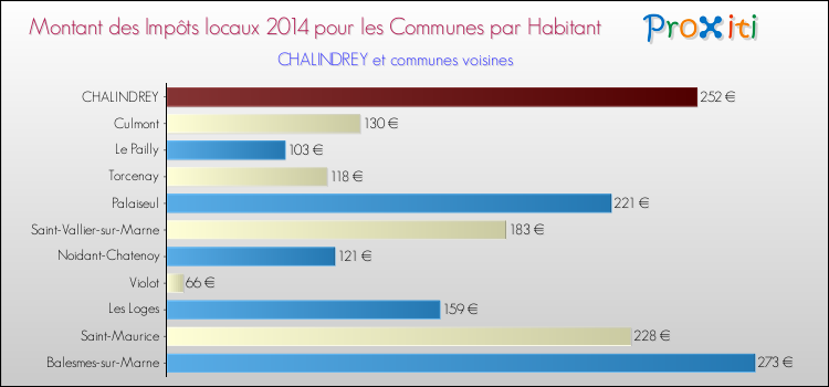Montant des impôts locaux par Habitant pour CHALINDREY et les communes proches en 2014 Comparaison des impôts locaux par habitant pour CHALINDREY et les communes voisines en 2014