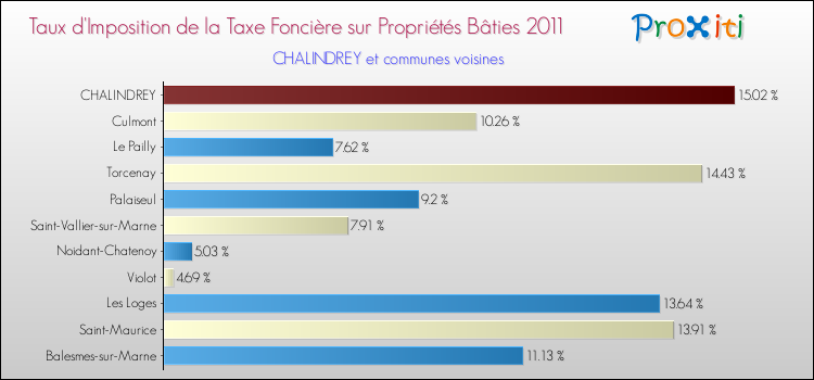 Taux d'imposition de la taxe foncière sur le bati 2011 pour CHALINDREY et les communes proches Comparaison des taux d'imposition de la taxe foncière sur le bati 2011 pour CHALINDREY et les communes voisines