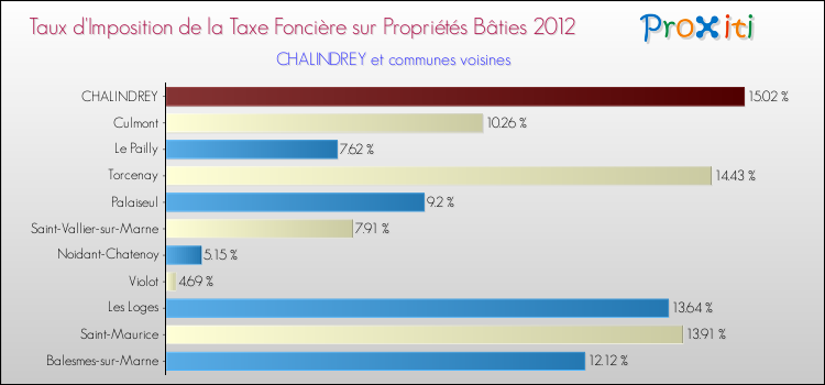 Taux d'imposition de la taxe foncière sur le bati 2012 pour CHALINDREY et les communes proches Comparaison des taux d'imposition de la taxe foncière sur le bati 2012 pour CHALINDREY et les communes voisines