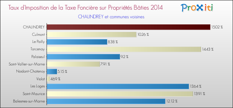 Taux d'imposition de la taxe foncière sur le bati 2014 pour CHALINDREY et les communes proches Comparaison des taux d'imposition de la taxe foncière sur le bati 2014 pour CHALINDREY et les communes voisines