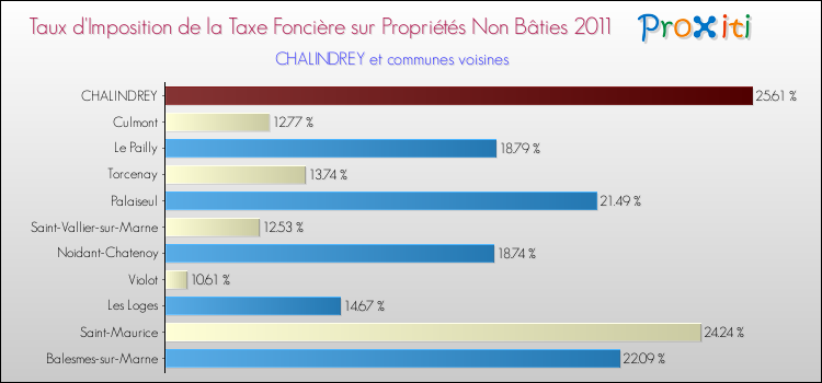 Taux d'imposition de la taxe foncière sur les immeubles et terrains non batis 2011 pour CHALINDREY et les communes proches Comparaison des taux d'imposition de la taxe foncière sur les immeubles et terrains non batis 2011 pour CHALINDREY et les communes voisines