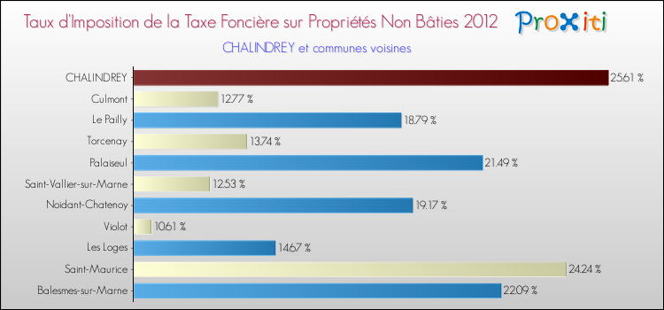 Taux d'imposition de la taxe foncière sur les immeubles et terrains non batis 2012 pour CHALINDREY et les communes proches Comparaison des taux d'imposition de la taxe foncière sur les immeubles et terrains non batis 2012 pour CHALINDREY et les communes voisines