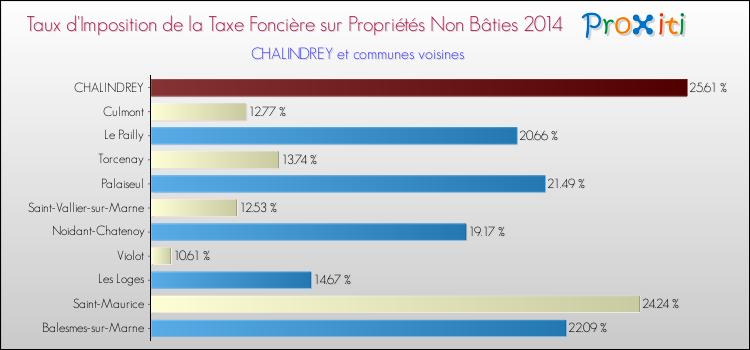 Taux d'imposition de la taxe foncière sur les immeubles et terrains non batis 2014 pour CHALINDREY et les communes proches Comparaison des taux d'imposition de la taxe foncière sur les immeubles et terrains non batis 2014 pour CHALINDREY et les communes voisines