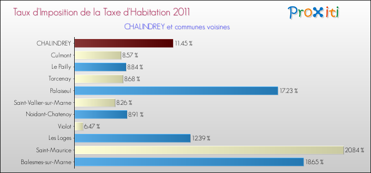 Taux d'imposition de la taxe d'habitation 2011 pour CHALINDREY et les communes proches Comparaison des taux d'imposition de la taxe d'habitation 2011 pour CHALINDREY et les communes voisines