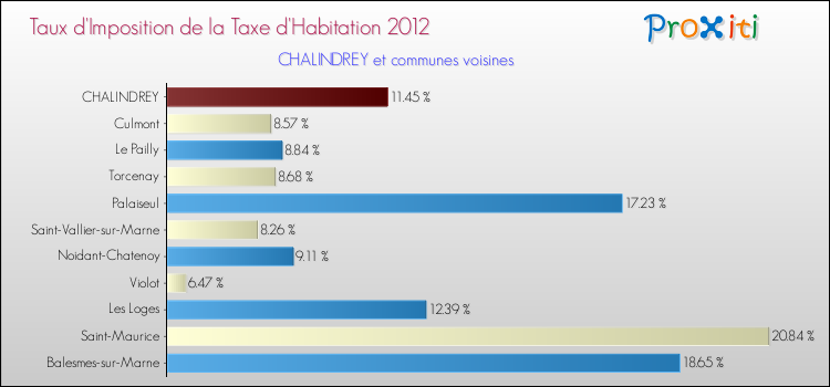 Taux d'imposition de la taxe d'habitation 2012 pour CHALINDREY et les communes proches Comparaison des taux d'imposition de la taxe d'habitation 2012 pour CHALINDREY et les communes voisines