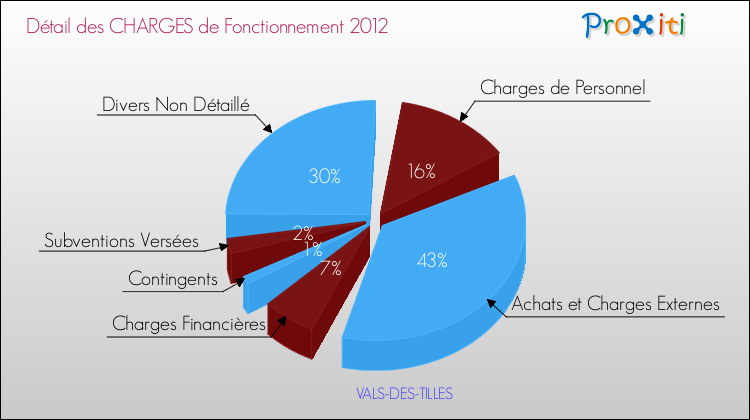 Décomposition des Charges de Fonctionnement 2012 de la commune de VALS-DES-TILLES Charges de Fonctionnement 2012 pour la commune de VALS-DES-TILLES