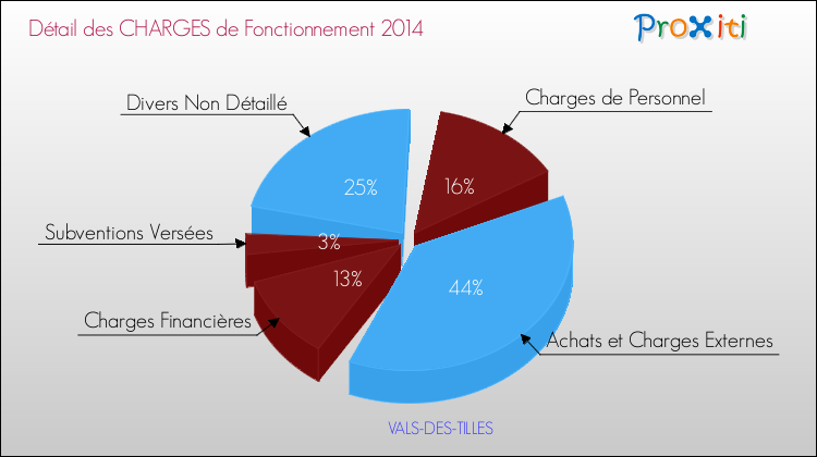 Décomposition des Charges de Fonctionnement 2014 de la commune de VALS-DES-TILLES Charges de Fonctionnement 2014 pour la commune de VALS-DES-TILLES