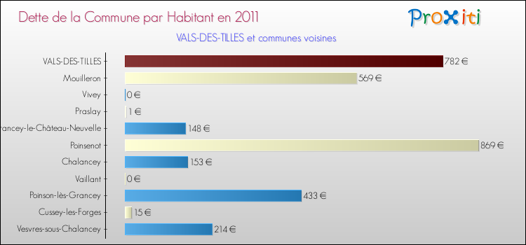 Dette par habitant de la commune en 2011 pour VALS-DES-TILLES et les communes proches Comparaison de la dette par habitant de la commune en 2011 pour VALS-DES-TILLES et les communes voisines