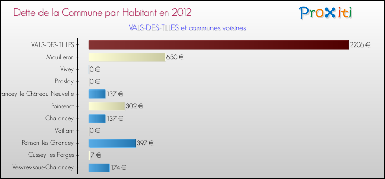 Dette par habitant de la commune en 2012 pour VALS-DES-TILLES et les communes proches Comparaison de la dette par habitant de la commune en 2012 pour VALS-DES-TILLES et les communes voisines