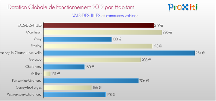 Montant des dotations globales de fonctionnement DGF par Habitant pour VALS-DES-TILLES et les communes proches Comparaison des des dotations globales de fonctionnement DGF par habitant pour VALS-DES-TILLES et les communes voisines