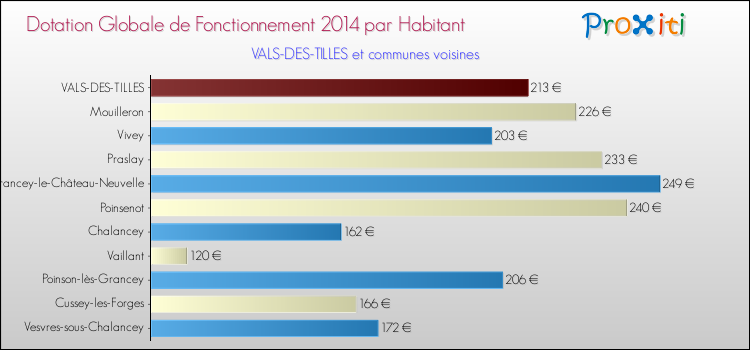 Montant des dotations globales de fonctionnement DGF par Habitant pour VALS-DES-TILLES et les communes proches en 2014. Comparaison des des dotations globales de fonctionnement DGF par habitant pour VALS-DES-TILLES et les communes voisines en 2014.
