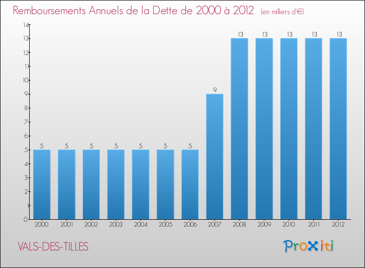 Evolution de l'annuité de la dette pour la commune de VALS-DES-TILLES de 2000 à 2012 Annuités de la dette pour VALS-DES-TILLES de 2000 à 2012