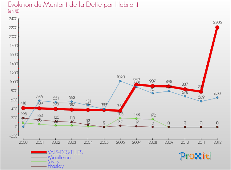 Evolution de la dette par habitant pour la commune de VALS-DES-TILLES et les communes proches de 2000 à 2012 Comparaison de la dette par habitant pour VALS-DES-TILLES et les communes voisines de 2000 à 2012