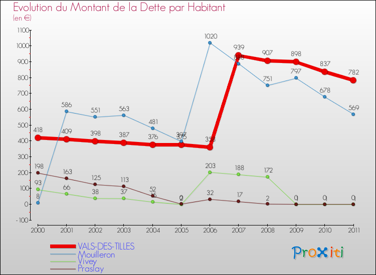 Evolution de la dette par habitant pour la commune de VALS-DES-TILLES et les communes proches Comparaison de la dette par habitant pour VALS-DES-TILLES et les communes voisines