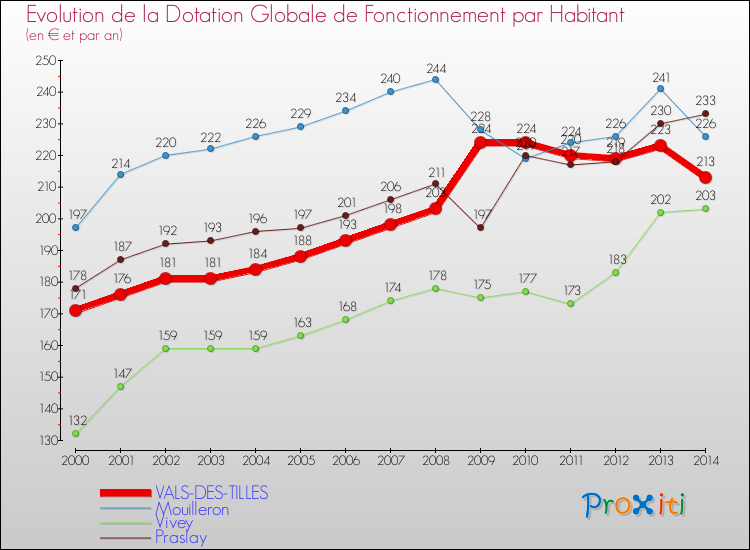 Evolution et montant de la dotation globale de fonctionnement par Habitant pour VALS-DES-TILLES et les communes proches de 2000 à 2014. Comparaison des dotations globales de fonctionnement par habitant pour VALS-DES-TILLES et les communes voisines de 2000 à 2014.