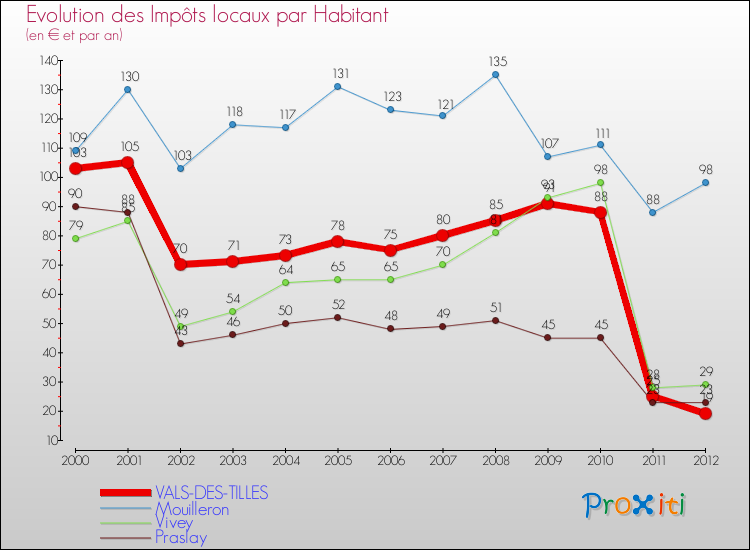 Evolution et montant des impôts locaux par Habitant pour VALS-DES-TILLES et les communes proches Comparaison des impôts locaux par habitant pour VALS-DES-TILLES et les communes voisines