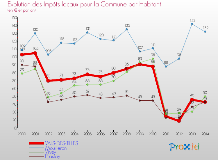 Evolution et montant des impôts locaux par Habitant pour VALS-DES-TILLES et les communes proches de 2000 à 2014 Comparaison des impôts locaux par habitant pour VALS-DES-TILLES et les communes voisines de 2000 à 2014