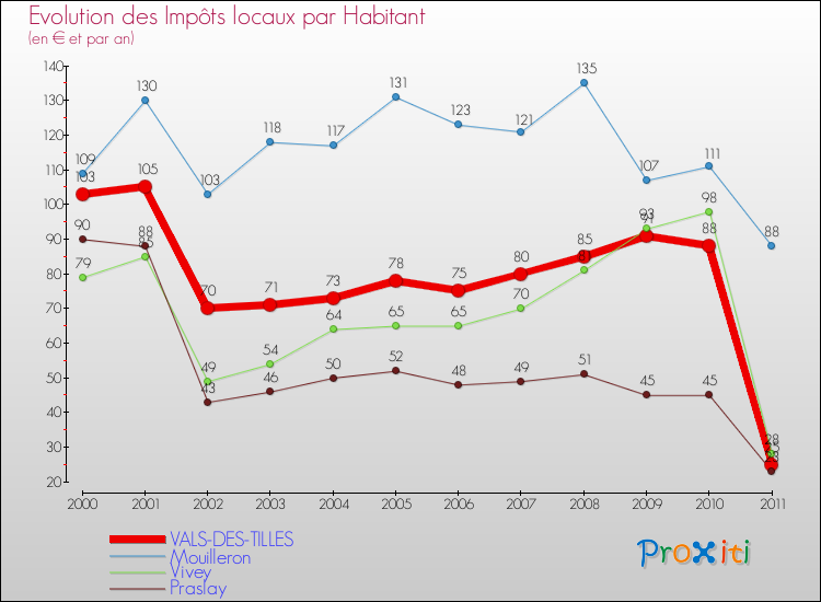 Evolution et montant des impôts locaux par Habitant pour VALS-DES-TILLES et les communes proches Comparaison des impôts locaux par habitant pour VALS-DES-TILLES et les communes voisines