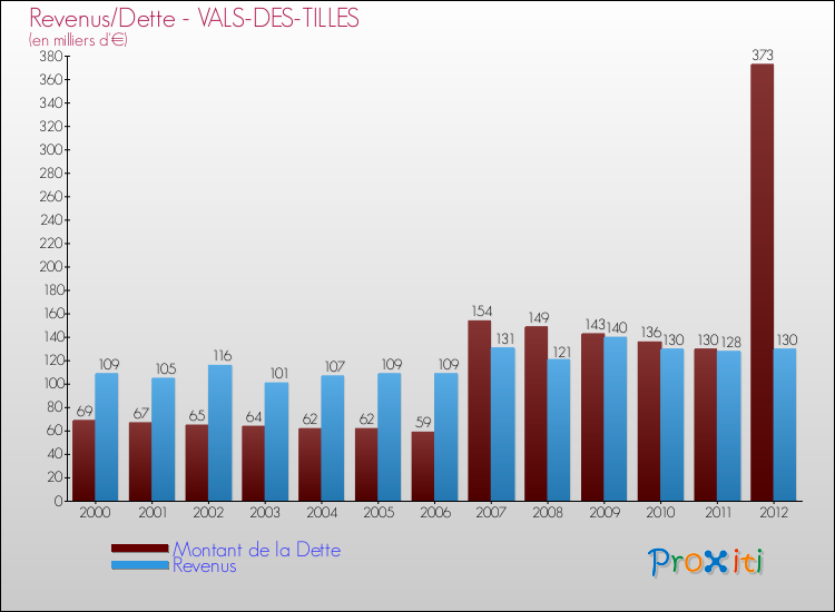 Evolution comparée de la dette et des revenus pour la commune de VALS-DES-TILLES de 2000 à 2012 Comparaison de la dette et des revenus pour VALS-DES-TILLES de 2000 à 2012