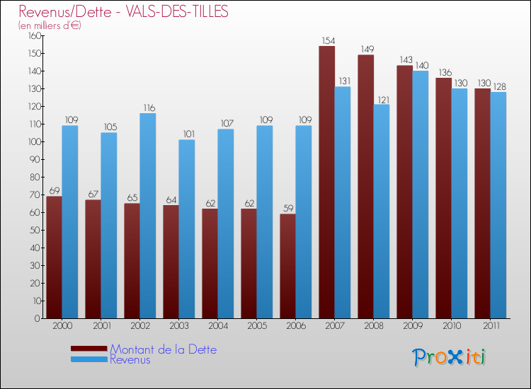 Evolution comparée de la dette et des revenus pour la commune de VALS-DES-TILLES de 2000 à 2011 Comparaison de la dette et des revenus pour VALS-DES-TILLES de 2000 à 2011