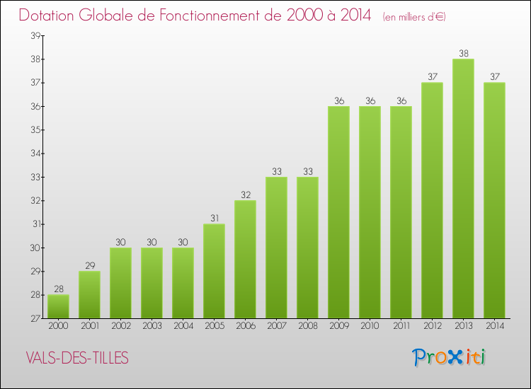 Evolution du montant de la Dotation Globale de Fonctionnement pour la commune de VALS-DES-TILLES de 2000 à 2014 Evolution du montant de la Dotation Globale de Fonctionnement pour VALS-DES-TILLES de 2000 à 2014